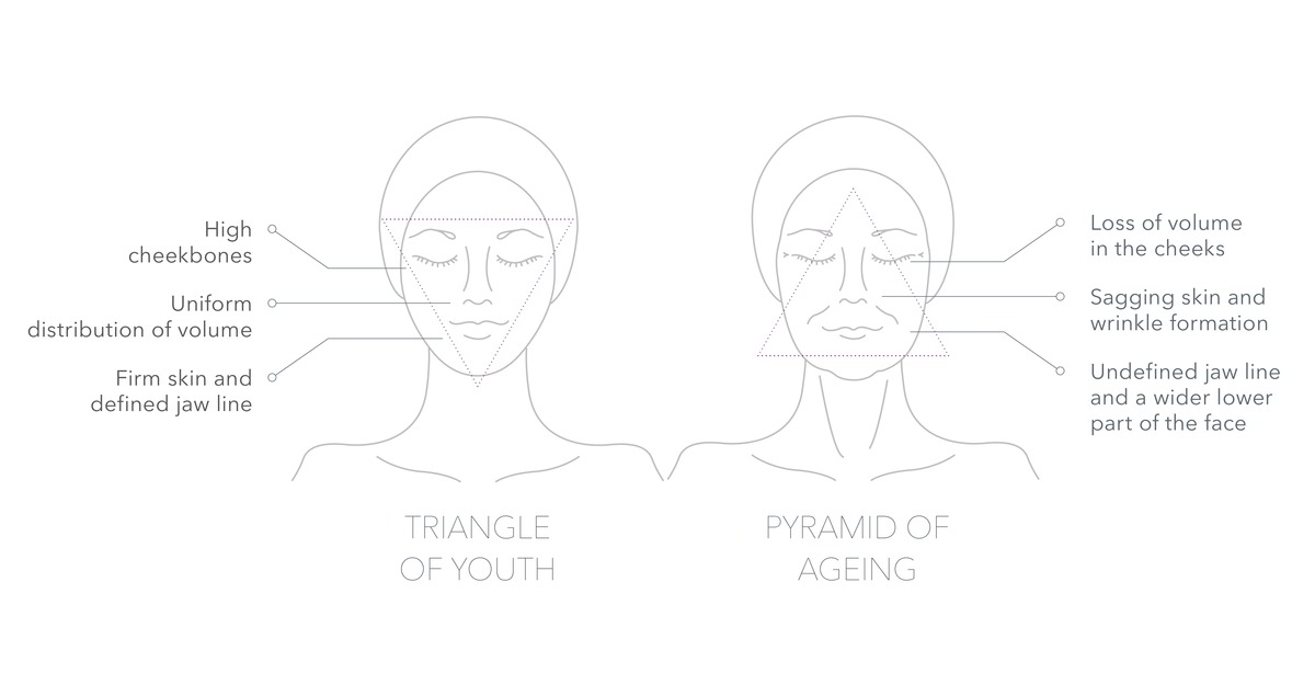 Triangle of Youth: Hohe Wangenknochen, Gleichmäßige Volumenverteilung, Straffe Haut, definierte Kieferlinie
Pyramid of Aging: Volumenverlust, Hauterschlaffung und Faltenbildung Unklare Kieferlinie