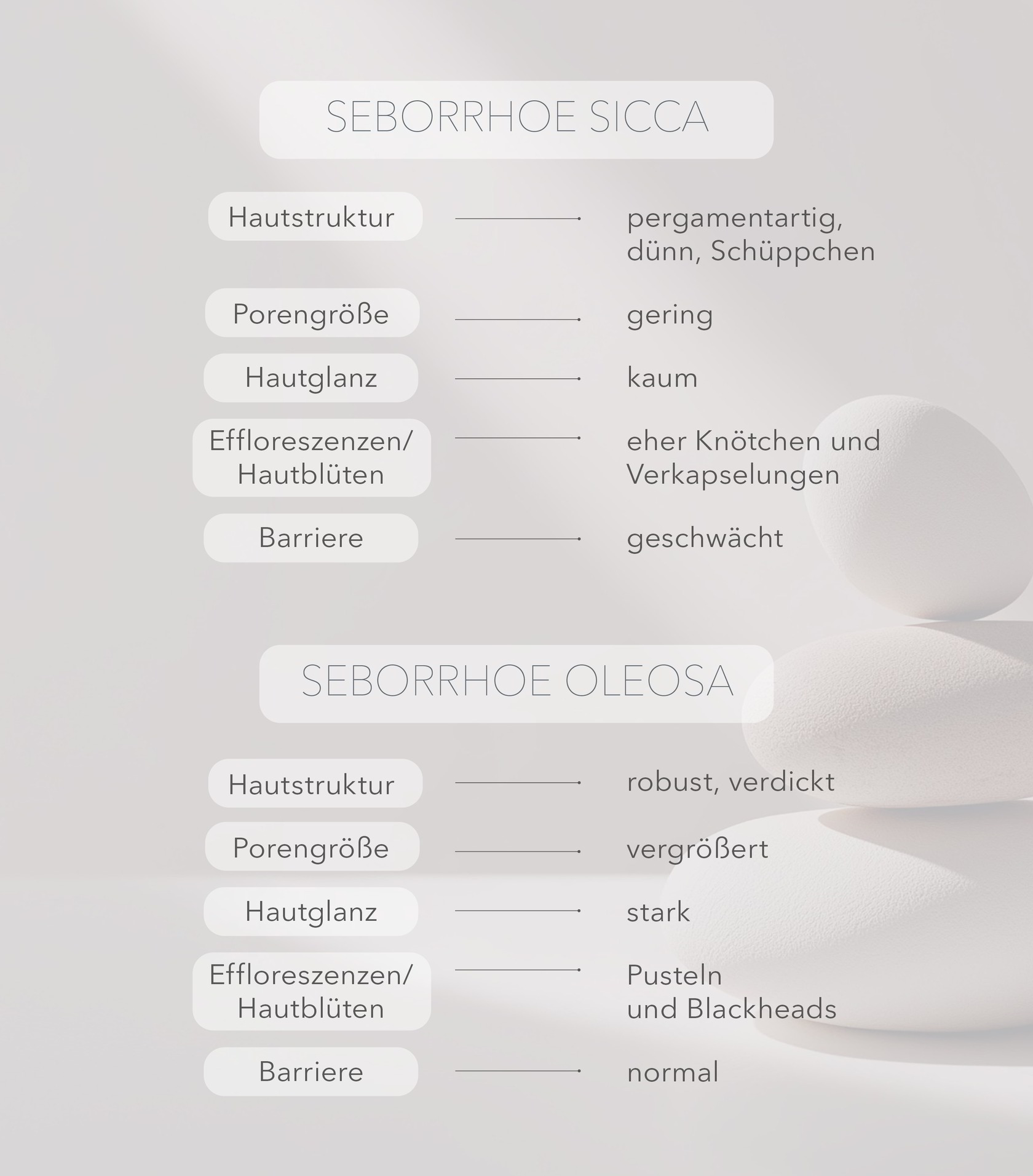 SICCA: pergamentartig, dünn, Schüppchen, geringe Proengröße, kaum Hautglanz, eher Knötchen und Verkapselungen, geschwächte Barriere. OLEOSA: robust, verdickt, vergrößerte Poren, starker Hautglanz.